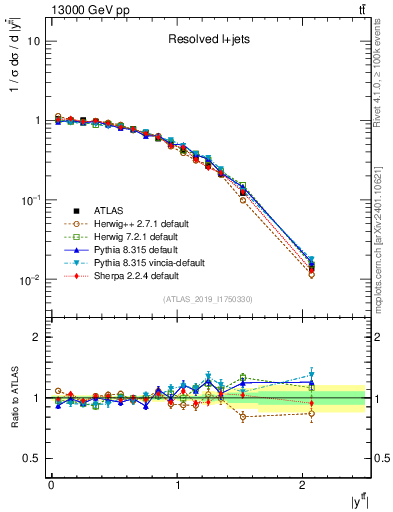 Plot of ttbar.y in 13000 GeV pp collisions