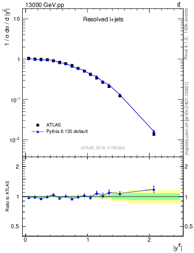 Plot of ttbar.y in 13000 GeV pp collisions