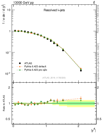 Plot of ttbar.y in 13000 GeV pp collisions