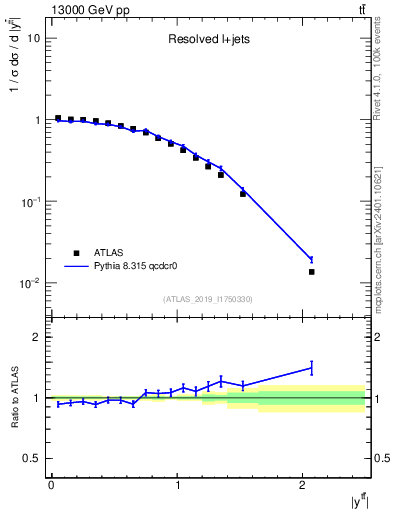 Plot of ttbar.y in 13000 GeV pp collisions