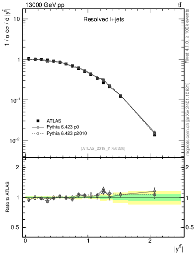 Plot of ttbar.y in 13000 GeV pp collisions
