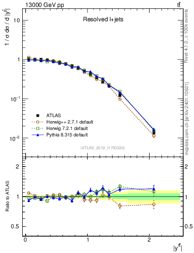 Plot of ttbar.y in 13000 GeV pp collisions