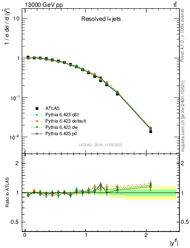 Plot of ttbar.y in 13000 GeV pp collisions
