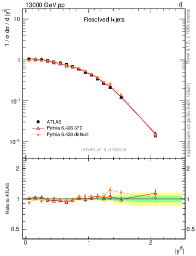 Plot of ttbar.y in 13000 GeV pp collisions