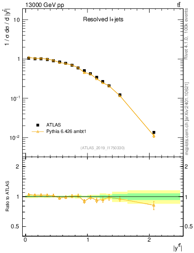 Plot of ttbar.y in 13000 GeV pp collisions
