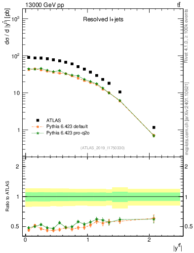 Plot of ttbar.y in 13000 GeV pp collisions