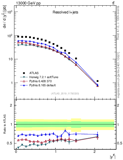Plot of ttbar.y in 13000 GeV pp collisions