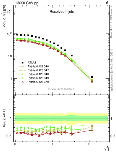 Plot of ttbar.y in 13000 GeV pp collisions