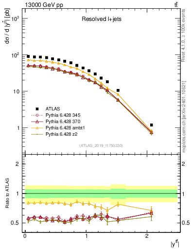 Plot of ttbar.y in 13000 GeV pp collisions
