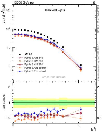 Plot of ttbar.y in 13000 GeV pp collisions