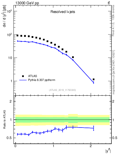 Plot of ttbar.y in 13000 GeV pp collisions
