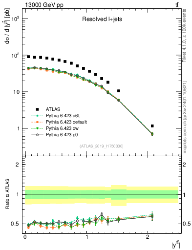 Plot of ttbar.y in 13000 GeV pp collisions