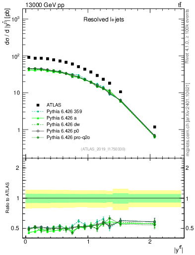 Plot of ttbar.y in 13000 GeV pp collisions