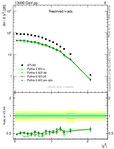 Plot of ttbar.y in 13000 GeV pp collisions