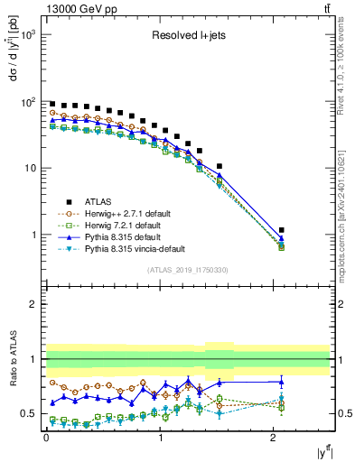 Plot of ttbar.y in 13000 GeV pp collisions