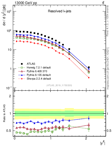 Plot of ttbar.y in 13000 GeV pp collisions