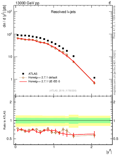 Plot of ttbar.y in 13000 GeV pp collisions