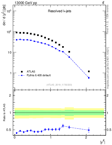 Plot of ttbar.y in 13000 GeV pp collisions