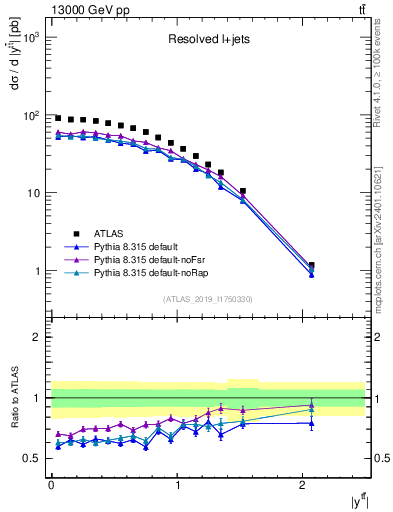 Plot of ttbar.y in 13000 GeV pp collisions