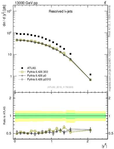 Plot of ttbar.y in 13000 GeV pp collisions