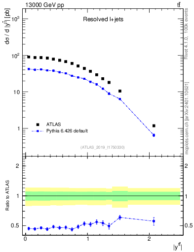 Plot of ttbar.y in 13000 GeV pp collisions