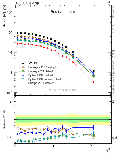 Plot of ttbar.y in 13000 GeV pp collisions