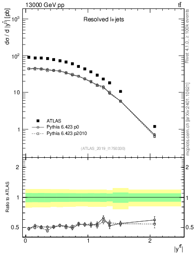 Plot of ttbar.y in 13000 GeV pp collisions