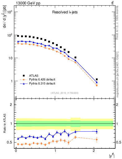 Plot of ttbar.y in 13000 GeV pp collisions