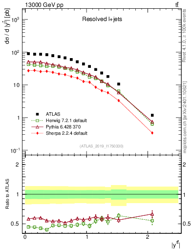 Plot of ttbar.y in 13000 GeV pp collisions