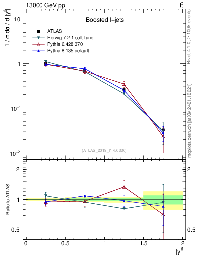Plot of ttbar.y in 13000 GeV pp collisions