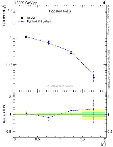 Plot of ttbar.y in 13000 GeV pp collisions