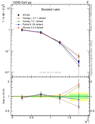 Plot of ttbar.y in 13000 GeV pp collisions