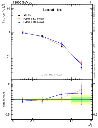 Plot of ttbar.y in 13000 GeV pp collisions