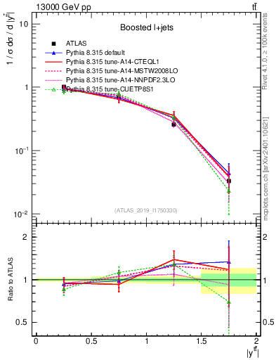 Plot of ttbar.y in 13000 GeV pp collisions