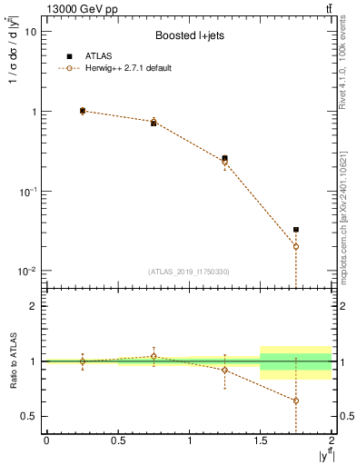 Plot of ttbar.y in 13000 GeV pp collisions