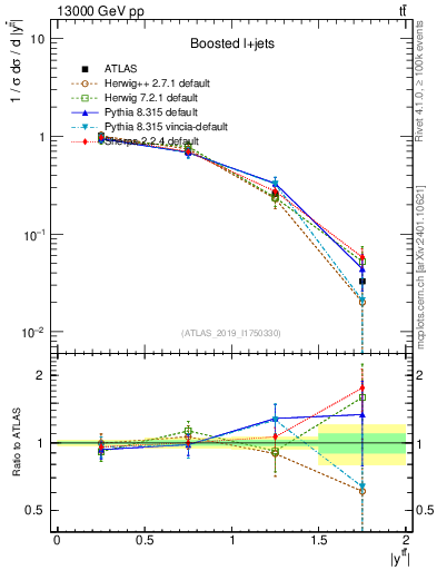 Plot of ttbar.y in 13000 GeV pp collisions