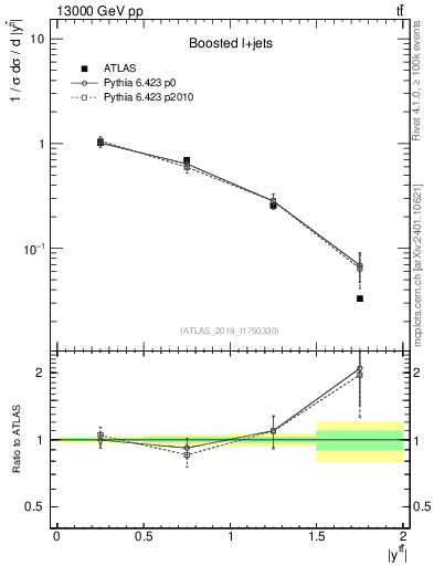 Plot of ttbar.y in 13000 GeV pp collisions