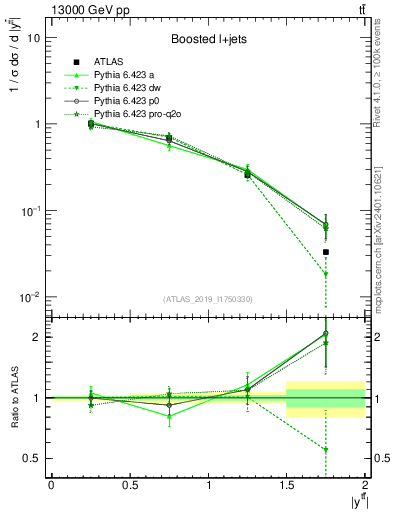 Plot of ttbar.y in 13000 GeV pp collisions