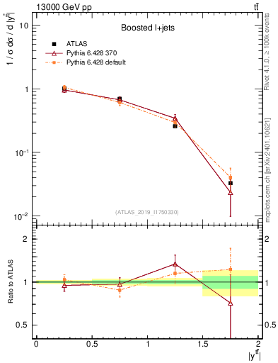 Plot of ttbar.y in 13000 GeV pp collisions
