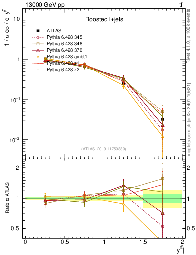 Plot of ttbar.y in 13000 GeV pp collisions