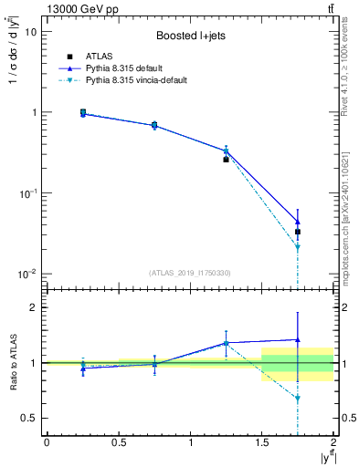 Plot of ttbar.y in 13000 GeV pp collisions