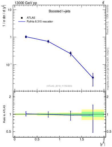 Plot of ttbar.y in 13000 GeV pp collisions