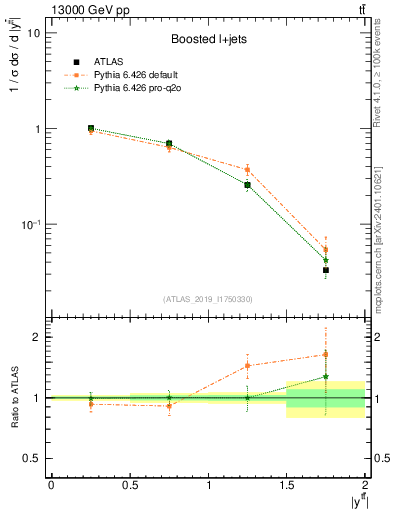 Plot of ttbar.y in 13000 GeV pp collisions