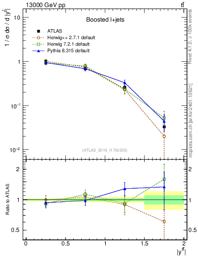 Plot of ttbar.y in 13000 GeV pp collisions
