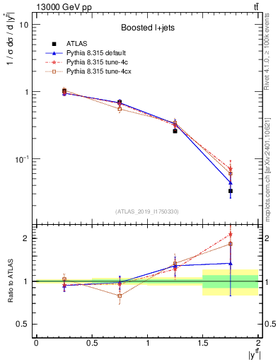 Plot of ttbar.y in 13000 GeV pp collisions
