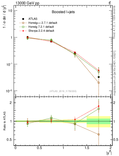 Plot of ttbar.y in 13000 GeV pp collisions