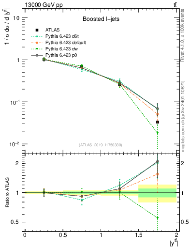 Plot of ttbar.y in 13000 GeV pp collisions