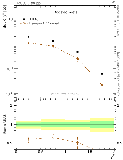 Plot of ttbar.y in 13000 GeV pp collisions