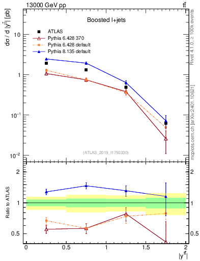 Plot of ttbar.y in 13000 GeV pp collisions