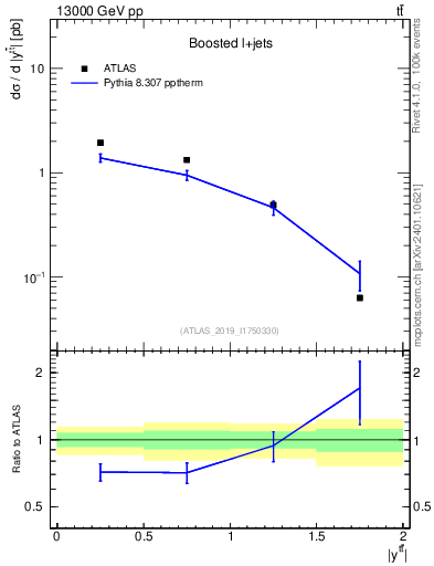 Plot of ttbar.y in 13000 GeV pp collisions